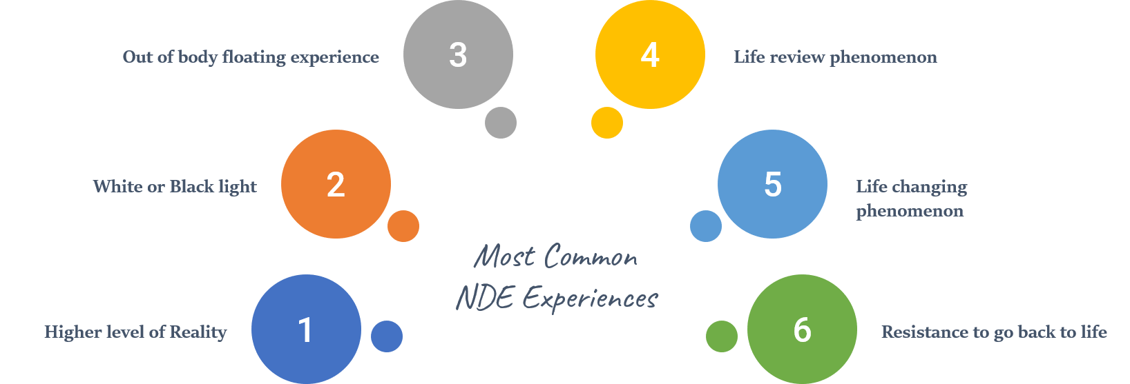 Most Common NDE Experiences