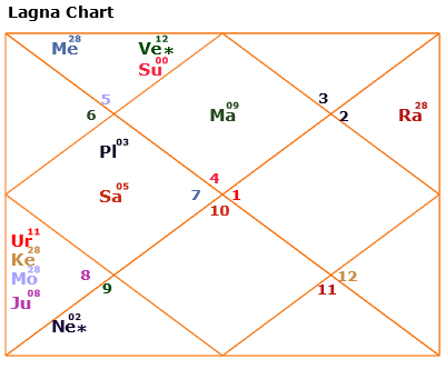 Lagna Kundali