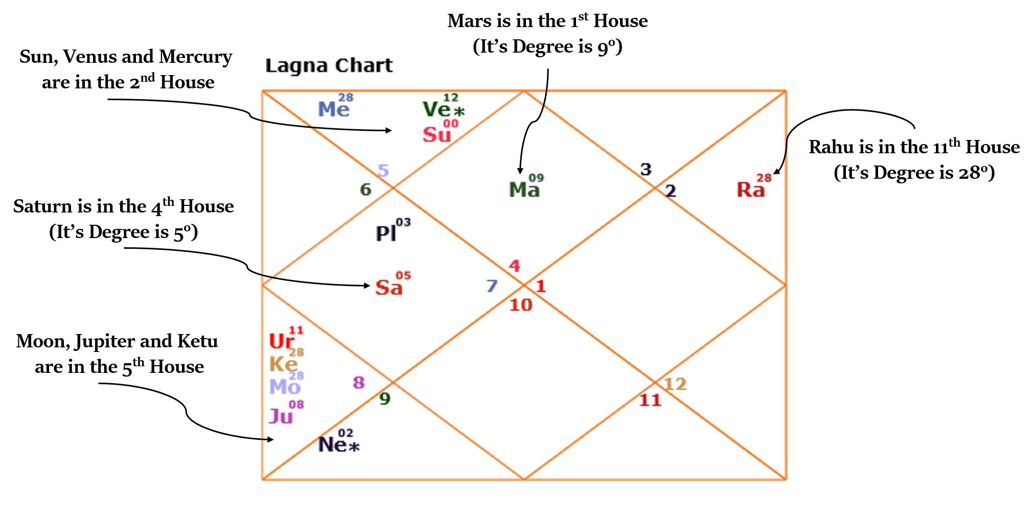 Karakamsa Lagna Prediction In Astrology Meaning And 54 OFF
