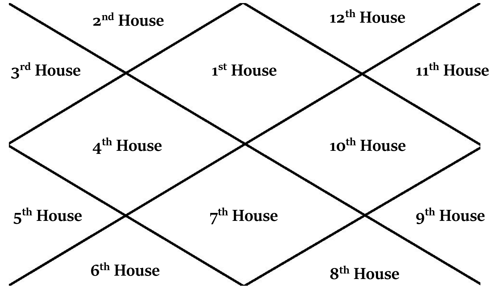 Kundali Vedic Birth Chart In Hindi